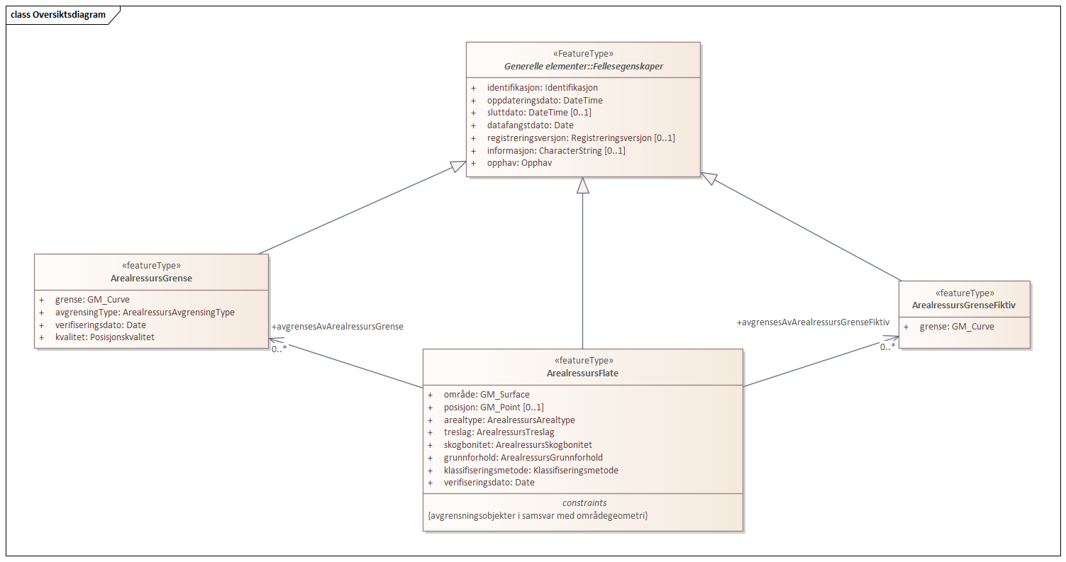 Diagram med navn Oversiktsdiagram som viser UML-klasser beskrevet i teksten nedenfor.